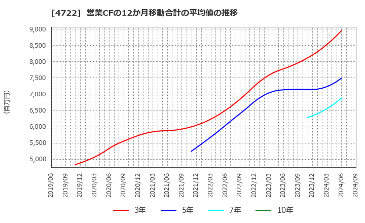 4722 フューチャー(株): 営業CFの12か月移動合計の平均値の推移