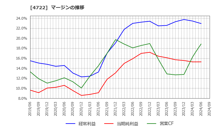 4722 フューチャー(株): マージンの推移