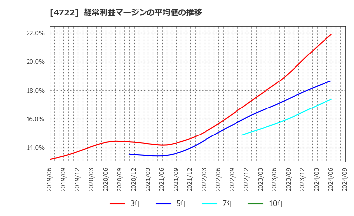 4722 フューチャー(株): 経常利益マージンの平均値の推移