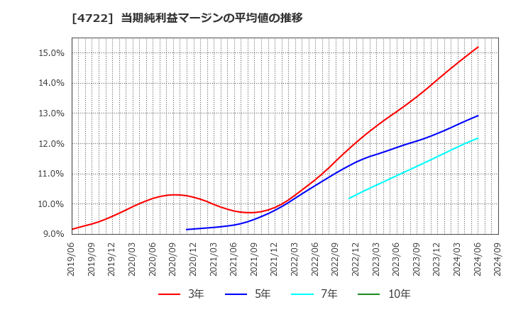 4722 フューチャー(株): 当期純利益マージンの平均値の推移