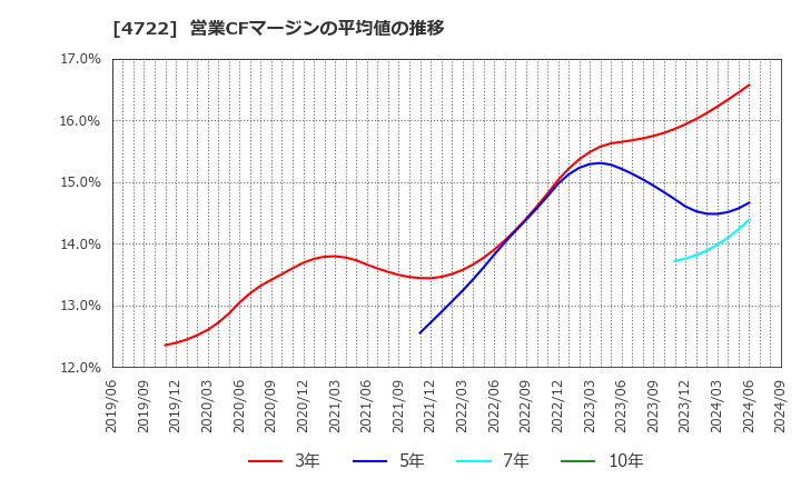 4722 フューチャー(株): 営業CFマージンの平均値の推移