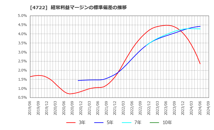 4722 フューチャー(株): 経常利益マージンの標準偏差の推移