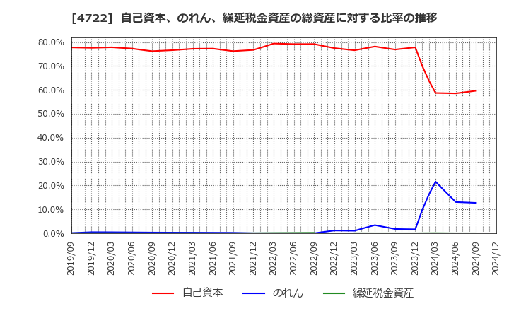 4722 フューチャー(株): 自己資本、のれん、繰延税金資産の総資産に対する比率の推移