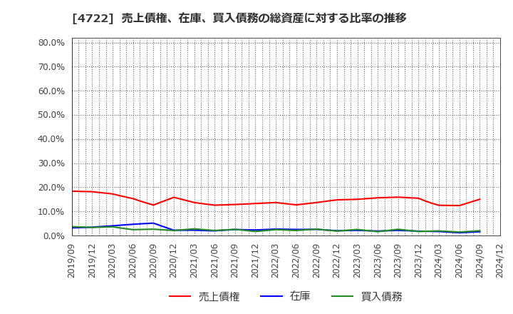 4722 フューチャー(株): 売上債権、在庫、買入債務の総資産に対する比率の推移