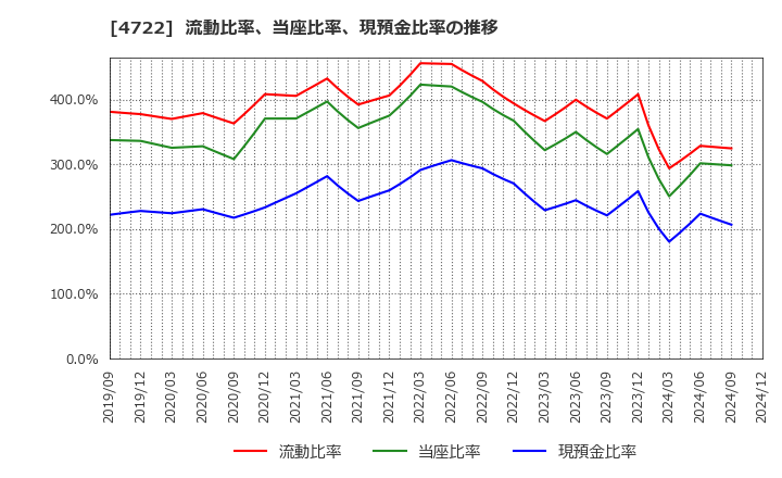 4722 フューチャー(株): 流動比率、当座比率、現預金比率の推移