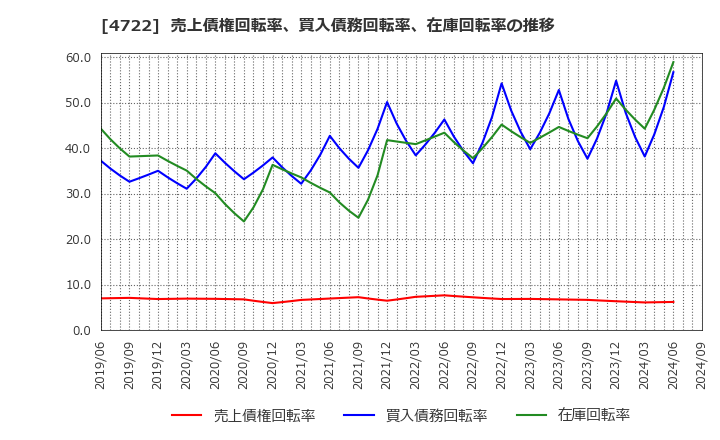 4722 フューチャー(株): 売上債権回転率、買入債務回転率、在庫回転率の推移