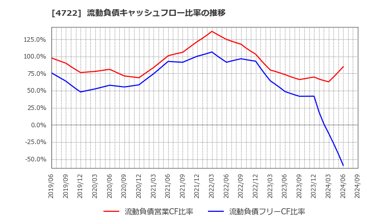 4722 フューチャー(株): 流動負債キャッシュフロー比率の推移