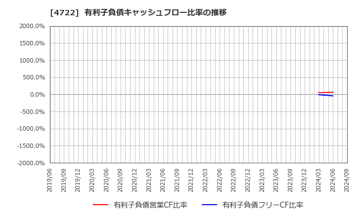 4722 フューチャー(株): 有利子負債キャッシュフロー比率の推移