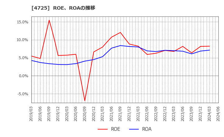 4725 (株)ＣＡＣ　Ｈｏｌｄｉｎｇｓ: ROE、ROAの推移