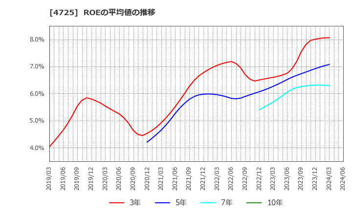 4725 (株)ＣＡＣ　Ｈｏｌｄｉｎｇｓ: ROEの平均値の推移