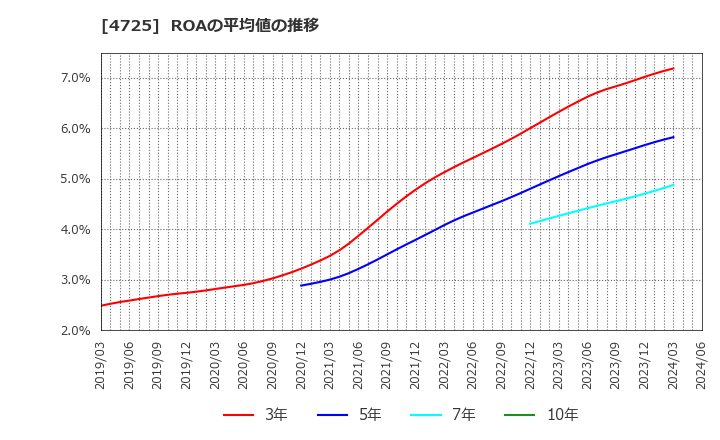 4725 (株)ＣＡＣ　Ｈｏｌｄｉｎｇｓ: ROAの平均値の推移