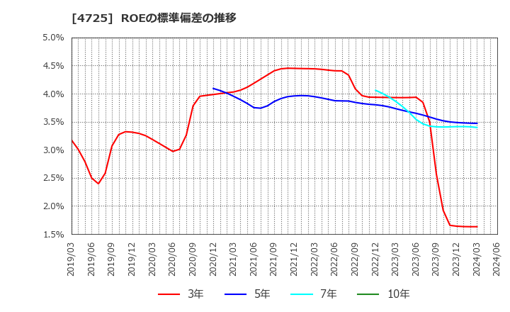 4725 (株)ＣＡＣ　Ｈｏｌｄｉｎｇｓ: ROEの標準偏差の推移