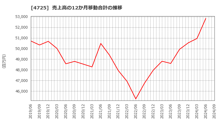 4725 (株)ＣＡＣ　Ｈｏｌｄｉｎｇｓ: 売上高の12か月移動合計の推移