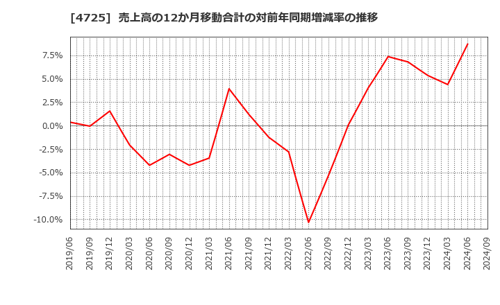 4725 (株)ＣＡＣ　Ｈｏｌｄｉｎｇｓ: 売上高の12か月移動合計の対前年同期増減率の推移