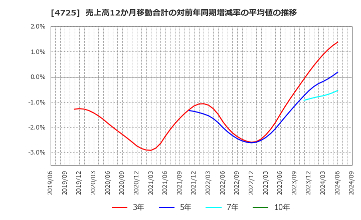 4725 (株)ＣＡＣ　Ｈｏｌｄｉｎｇｓ: 売上高12か月移動合計の対前年同期増減率の平均値の推移