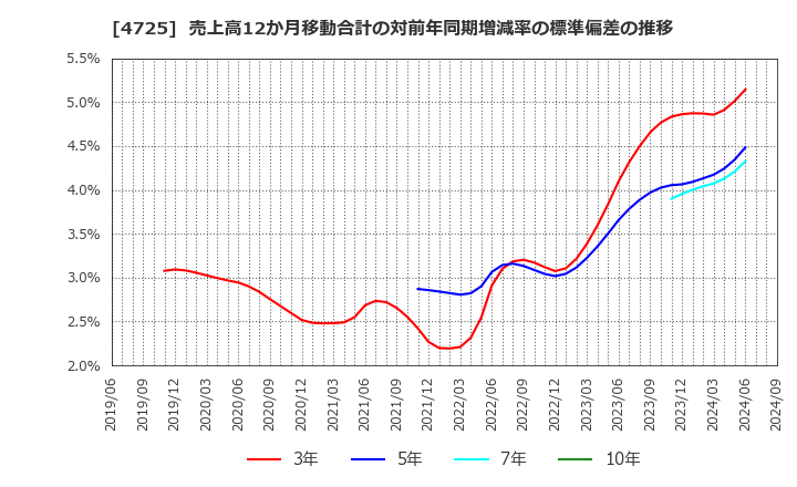 4725 (株)ＣＡＣ　Ｈｏｌｄｉｎｇｓ: 売上高12か月移動合計の対前年同期増減率の標準偏差の推移