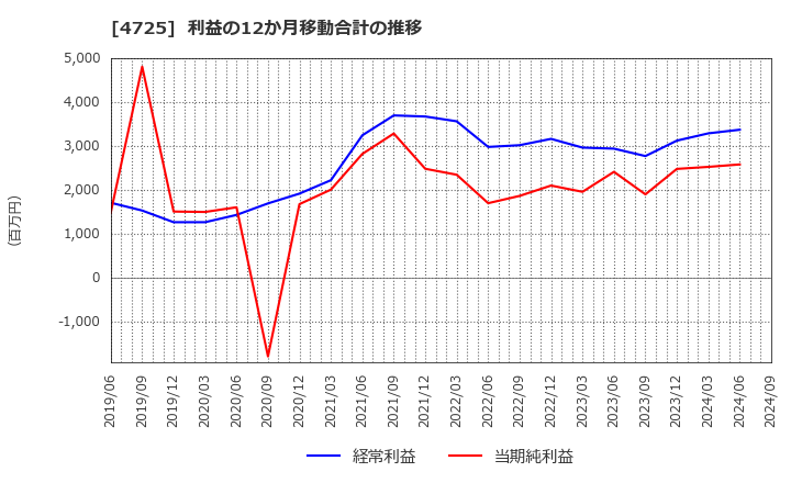 4725 (株)ＣＡＣ　Ｈｏｌｄｉｎｇｓ: 利益の12か月移動合計の推移