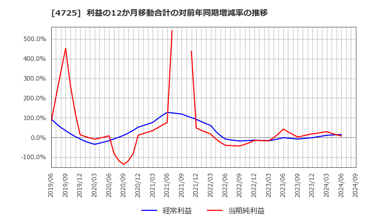 4725 (株)ＣＡＣ　Ｈｏｌｄｉｎｇｓ: 利益の12か月移動合計の対前年同期増減率の推移