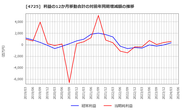 4725 (株)ＣＡＣ　Ｈｏｌｄｉｎｇｓ: 利益の12か月移動合計の対前年同期増減額の推移