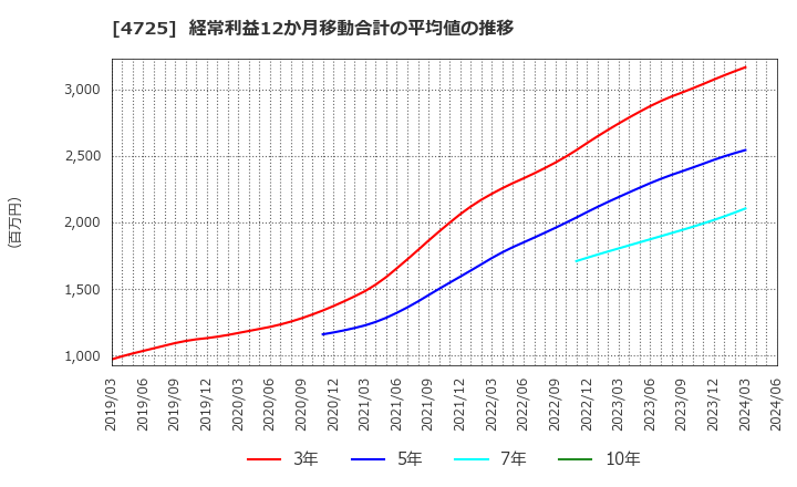 4725 (株)ＣＡＣ　Ｈｏｌｄｉｎｇｓ: 経常利益12か月移動合計の平均値の推移