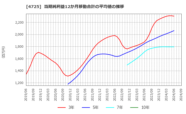 4725 (株)ＣＡＣ　Ｈｏｌｄｉｎｇｓ: 当期純利益12か月移動合計の平均値の推移