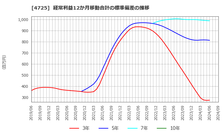 4725 (株)ＣＡＣ　Ｈｏｌｄｉｎｇｓ: 経常利益12か月移動合計の標準偏差の推移