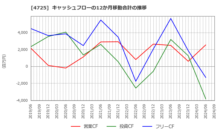 4725 (株)ＣＡＣ　Ｈｏｌｄｉｎｇｓ: キャッシュフローの12か月移動合計の推移