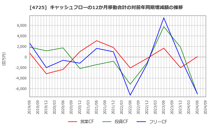 4725 (株)ＣＡＣ　Ｈｏｌｄｉｎｇｓ: キャッシュフローの12か月移動合計の対前年同期増減額の推移