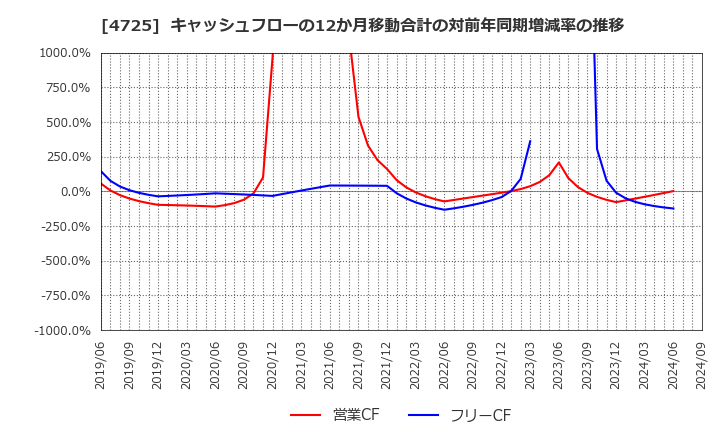 4725 (株)ＣＡＣ　Ｈｏｌｄｉｎｇｓ: キャッシュフローの12か月移動合計の対前年同期増減率の推移