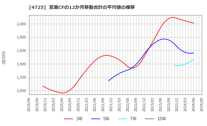 4725 (株)ＣＡＣ　Ｈｏｌｄｉｎｇｓ: 営業CFの12か月移動合計の平均値の推移