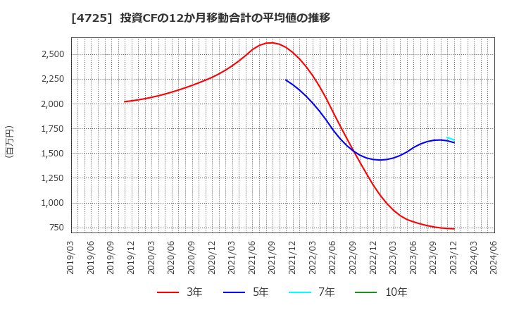 4725 (株)ＣＡＣ　Ｈｏｌｄｉｎｇｓ: 投資CFの12か月移動合計の平均値の推移