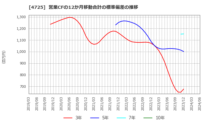 4725 (株)ＣＡＣ　Ｈｏｌｄｉｎｇｓ: 営業CFの12か月移動合計の標準偏差の推移