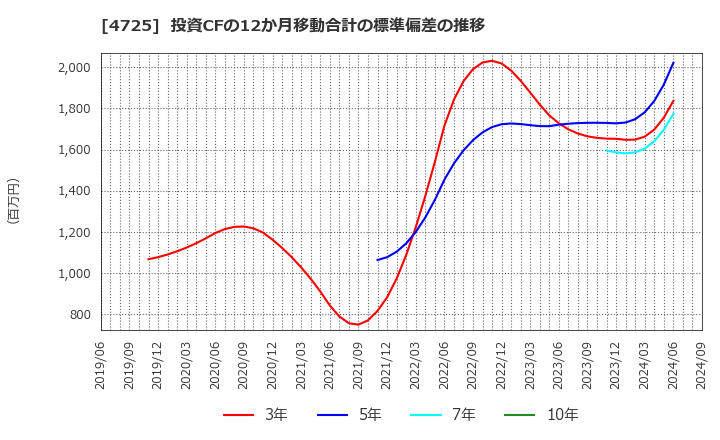 4725 (株)ＣＡＣ　Ｈｏｌｄｉｎｇｓ: 投資CFの12か月移動合計の標準偏差の推移