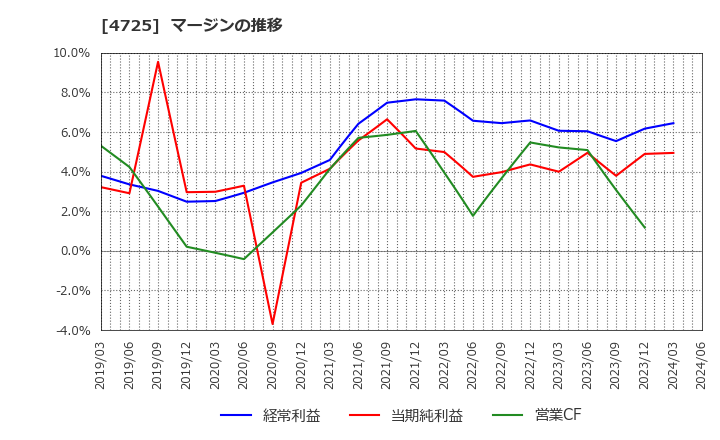 4725 (株)ＣＡＣ　Ｈｏｌｄｉｎｇｓ: マージンの推移