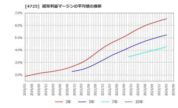 4725 (株)ＣＡＣ　Ｈｏｌｄｉｎｇｓ: 経常利益マージンの平均値の推移