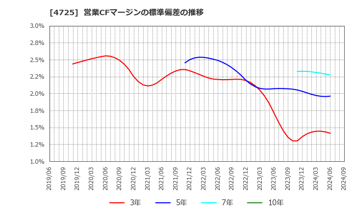 4725 (株)ＣＡＣ　Ｈｏｌｄｉｎｇｓ: 営業CFマージンの標準偏差の推移