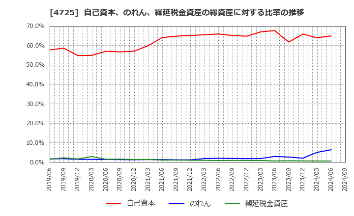 4725 (株)ＣＡＣ　Ｈｏｌｄｉｎｇｓ: 自己資本、のれん、繰延税金資産の総資産に対する比率の推移