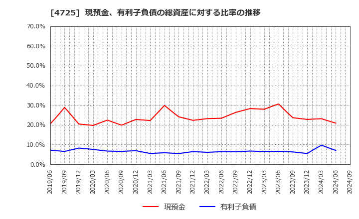 4725 (株)ＣＡＣ　Ｈｏｌｄｉｎｇｓ: 現預金、有利子負債の総資産に対する比率の推移