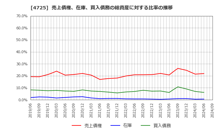 4725 (株)ＣＡＣ　Ｈｏｌｄｉｎｇｓ: 売上債権、在庫、買入債務の総資産に対する比率の推移