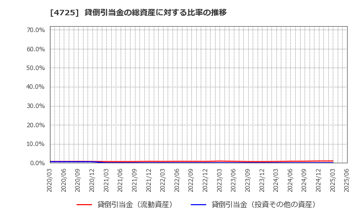 4725 (株)ＣＡＣ　Ｈｏｌｄｉｎｇｓ: 貸倒引当金の総資産に対する比率の推移