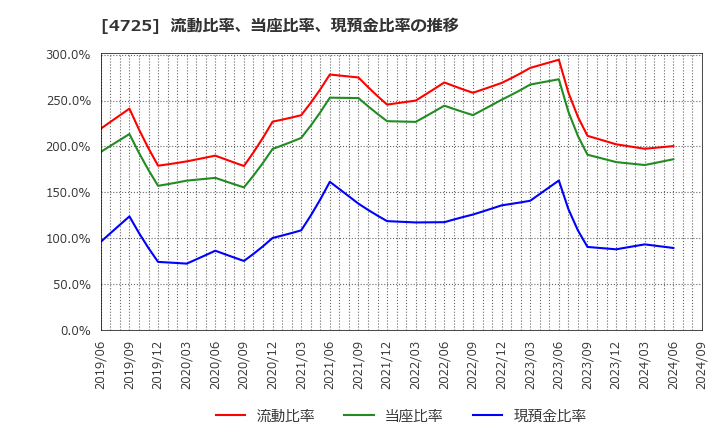 4725 (株)ＣＡＣ　Ｈｏｌｄｉｎｇｓ: 流動比率、当座比率、現預金比率の推移