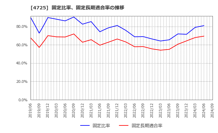 4725 (株)ＣＡＣ　Ｈｏｌｄｉｎｇｓ: 固定比率、固定長期適合率の推移