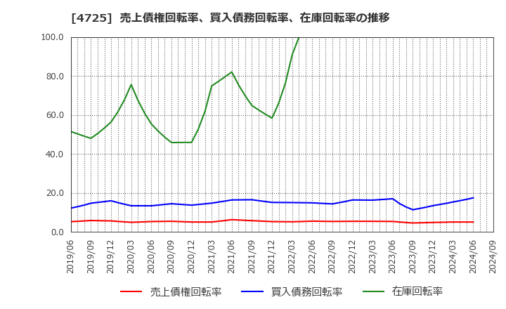 4725 (株)ＣＡＣ　Ｈｏｌｄｉｎｇｓ: 売上債権回転率、買入債務回転率、在庫回転率の推移