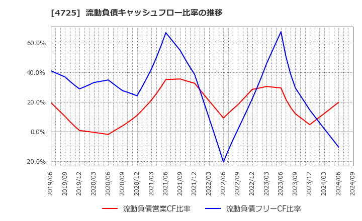 4725 (株)ＣＡＣ　Ｈｏｌｄｉｎｇｓ: 流動負債キャッシュフロー比率の推移