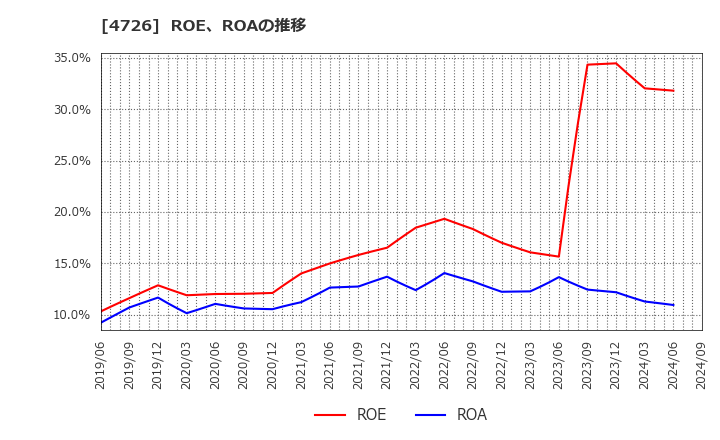 4726 ＳＢテクノロジー(株): ROE、ROAの推移