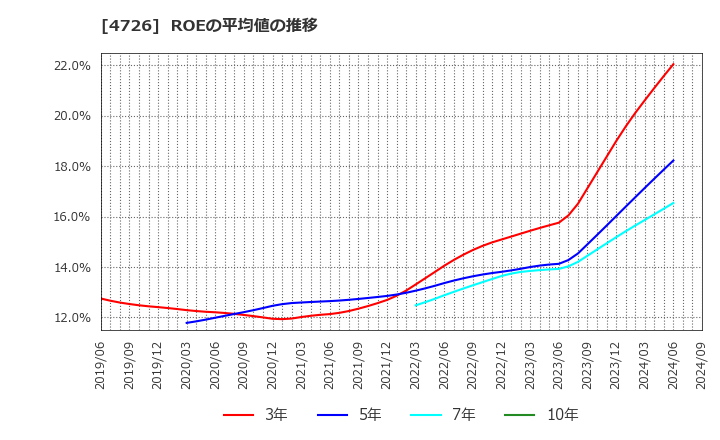 4726 ＳＢテクノロジー(株): ROEの平均値の推移