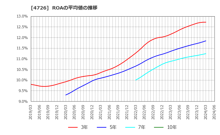 4726 ＳＢテクノロジー(株): ROAの平均値の推移