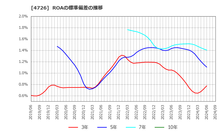 4726 ＳＢテクノロジー(株): ROAの標準偏差の推移