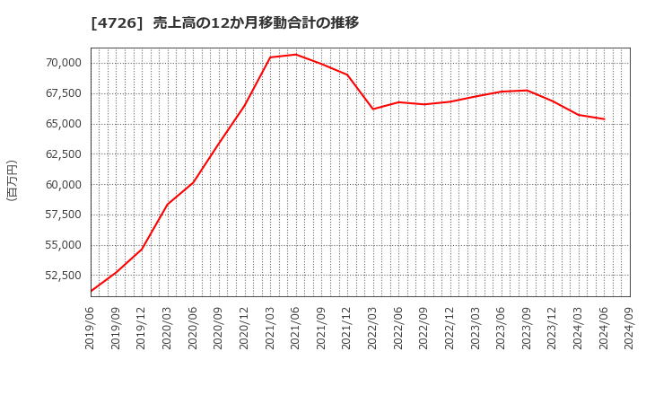 4726 ＳＢテクノロジー(株): 売上高の12か月移動合計の推移