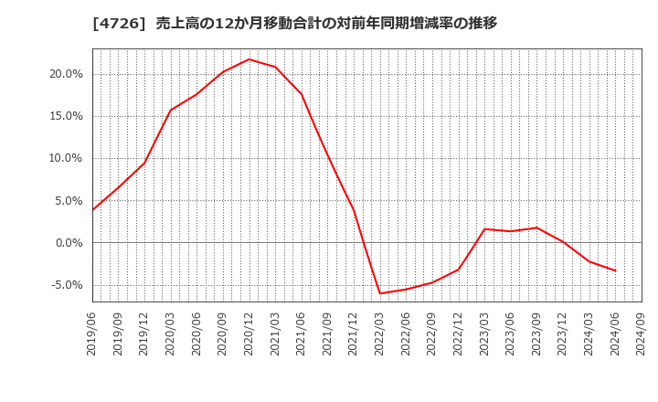 4726 ＳＢテクノロジー(株): 売上高の12か月移動合計の対前年同期増減率の推移